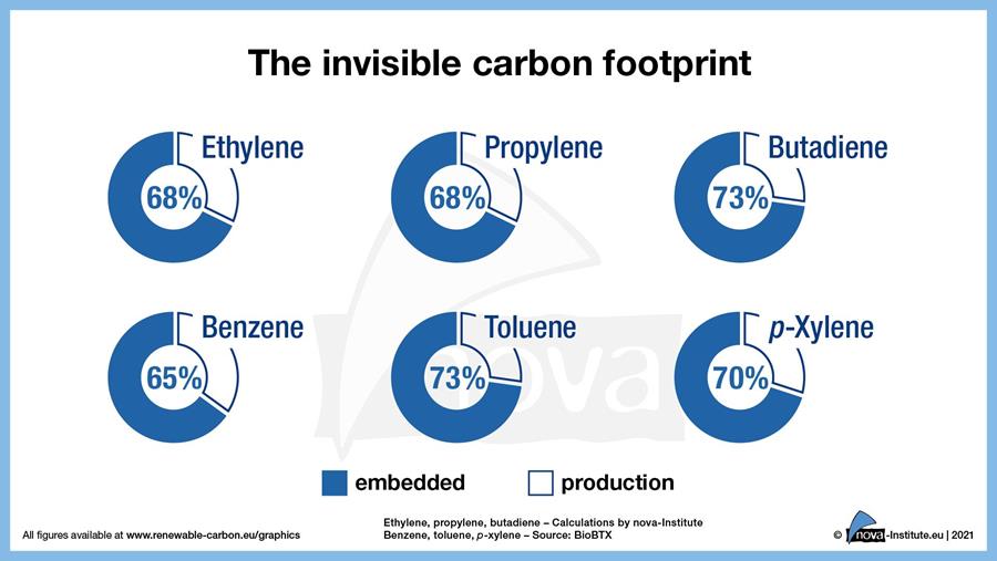 Invisible Carbon Footprint
