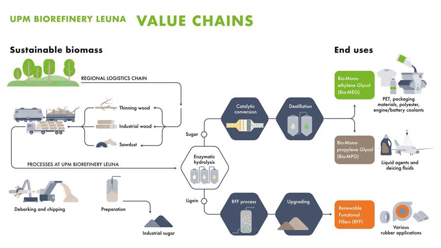 UPM Biorefinery Leuna