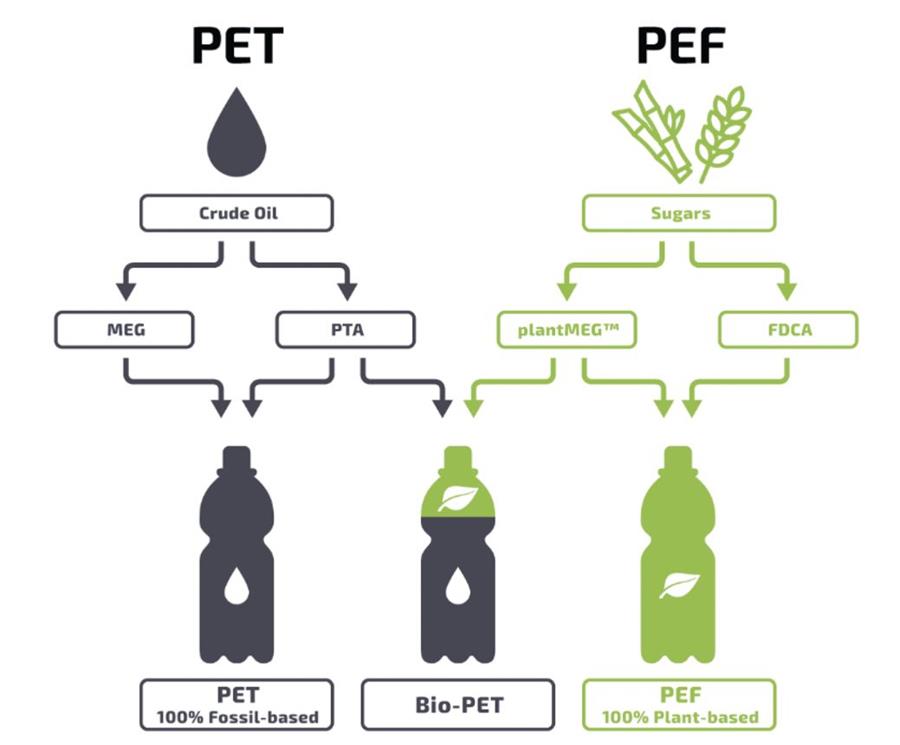 Production value chain of fossil-based PEF bottles 