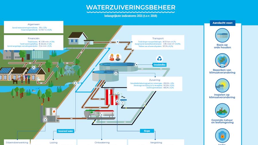 Waterschappen zuiveren meer rioolwater