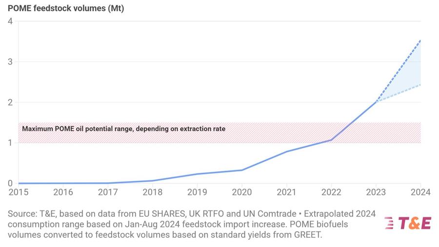Diesel "renouvelable": une étude pointe une possible fraude massive