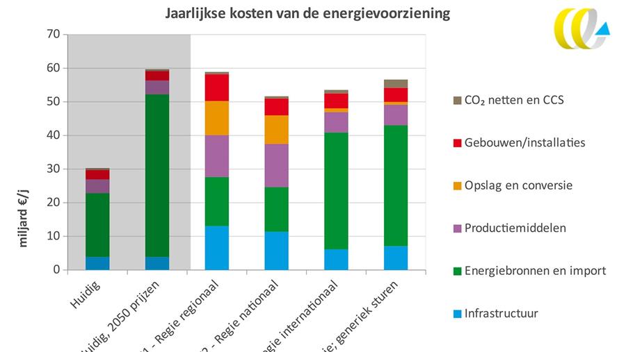 'Net voor de toekomst' voor procesindustrie