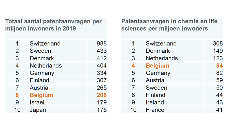 Chemie en life sciences blijven scoren